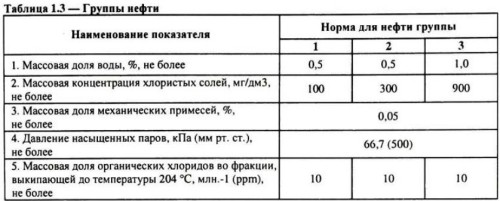 Таблица 1.3. Группы нефти