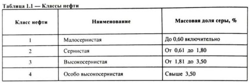 Таблица 1.1. Классы нефти