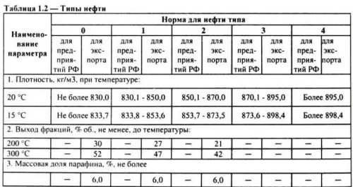 Таблица 1.2. Типы нефти