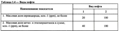 Таблица 1.4. Виды нефти