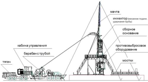 Общий вид колтюбинговой установки