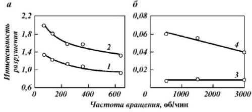 Рис. Влияние частоты вращения долота на интенсивность  разрушения горных пород